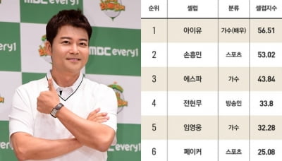 전현무 '고정 12개·연봉 40억설' 돌더니…임영웅도 제쳤다