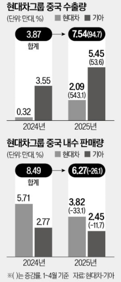 현대차 中 공장, 해외 수출로 활기…2분기 흑자 기대