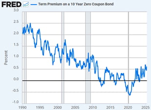 US FED