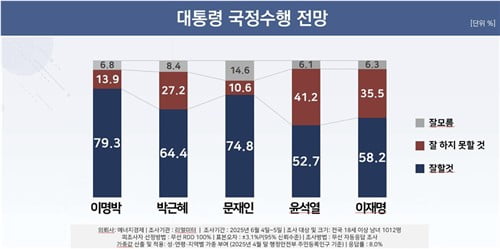 출처=리얼미터