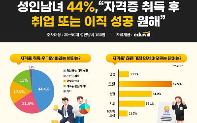 자격증 왜 따나 보니?…"취입·이직 성공할 것"