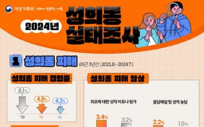 '직장 내 성희롱' 4명 중 3명 "참고 넘긴다"…사무실서 발생 '최다'