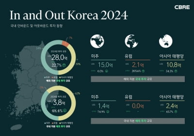작년 한국 상업용 부동산에 해외자본 3.8조 몰려