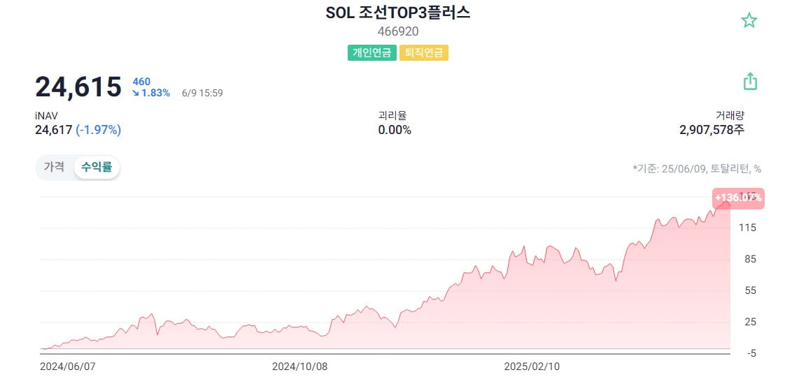 '수익률 100%' 대박날 줄 몰랐다…'연금계좌 10억' 찍는 방법 [일확연금 노후부자]
