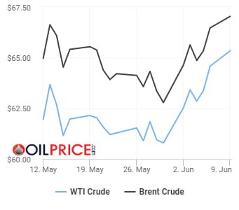 국제유가, 미·중 무역협상 기대에 3일 연속 상승…WTI 65달러 돌파