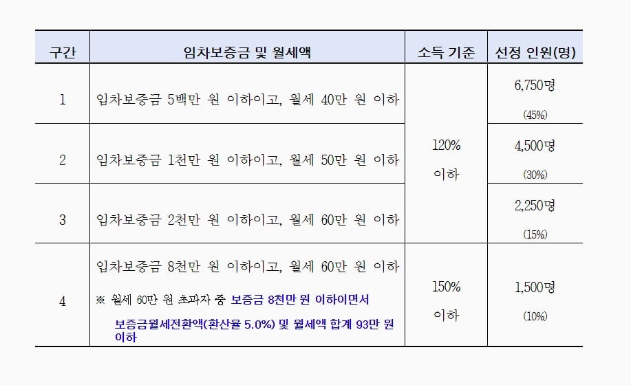 서울시 '청년월세 지원' 구간 표. 서울시 제공
