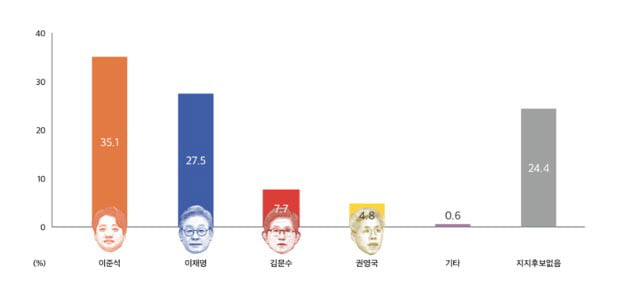 ‘2025 서울대 학부생 정치의식 조사’ 결과 (사진=대학신문)