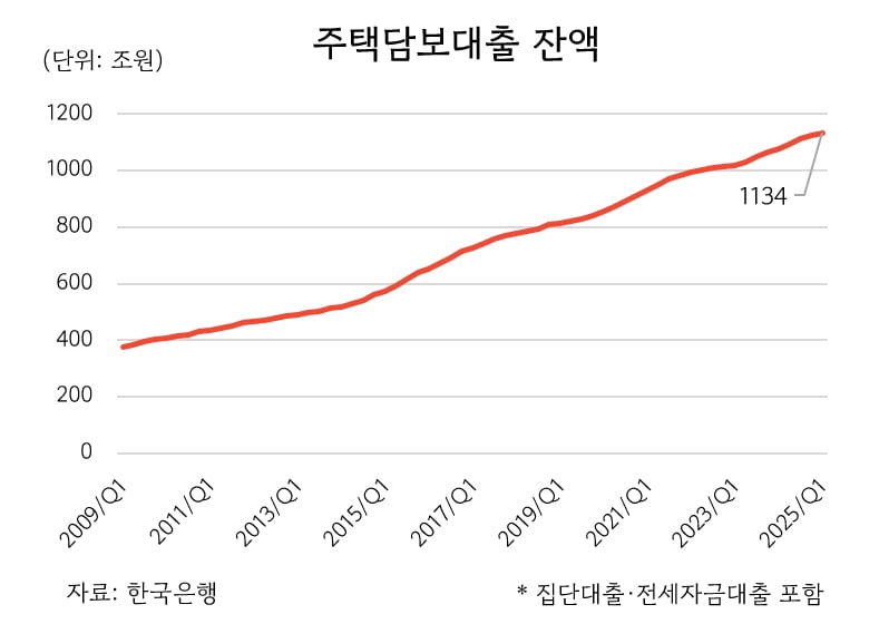 공급 없이 빚내서 집 구해라?...부메랑된 '서민 주거 안정'