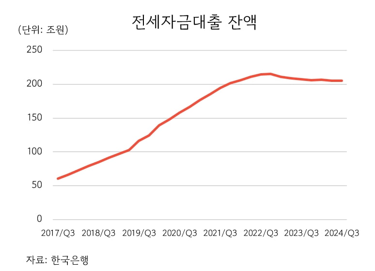 공급 없이 빚내서 집 구해라?...부메랑된 '서민 주거 안정'