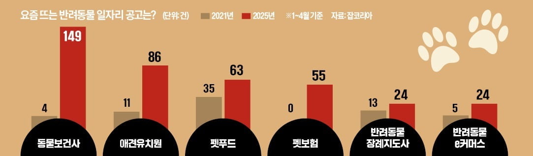 강아지에 매달 90만원 쓴다는데…요즘 뜨는 '직업'