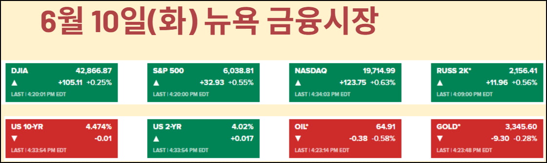 러트닉 "협상 정말 좋아"…CPI 반등 시작?