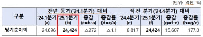 1분기 증권사 순이익 2조4424억원...전년비 1.1% 감소