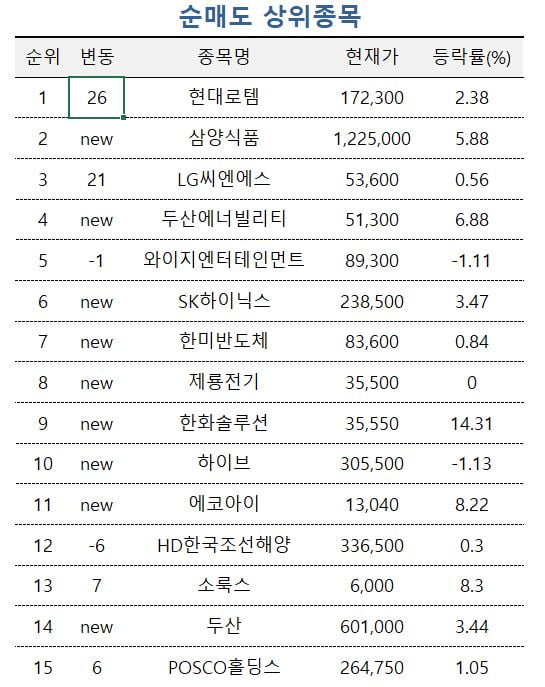 [마켓PRO] 차익실현 후 저가매수 나선 초고수…현대로템 팔고 현대차 사고