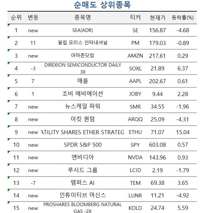 [마켓PRO]"머스크 트럼프 다시 화해했다더라"…테슬라 집중매수한 고수들