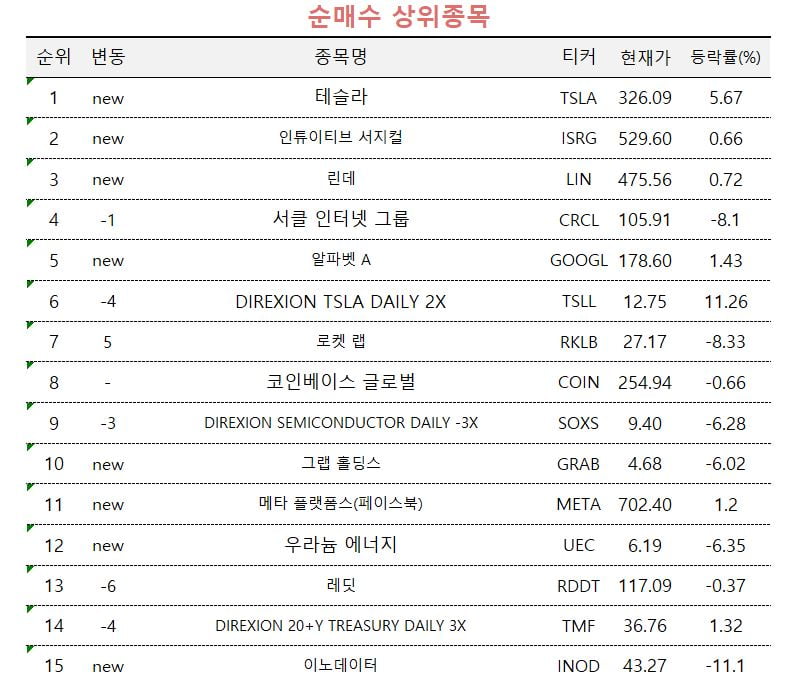 [마켓PRO]"머스크 트럼프 다시 화해했다더라"…테슬라 집중매수한 고수들