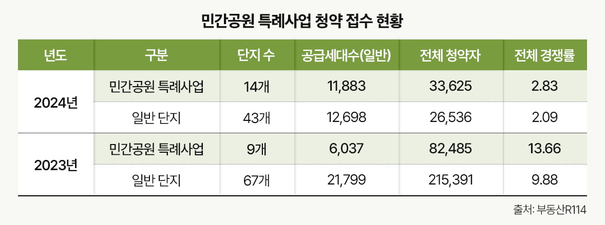 공급은 적은데 청약자는 7000명 더 많아…수요 몰리는 민간공원 특례사업