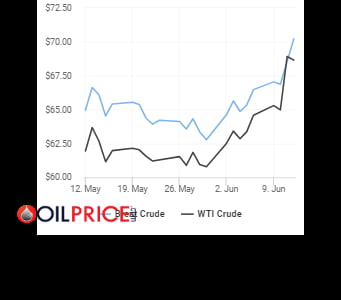 美 대사관 철수설에 유가 4% 급등 [오늘의 유가]