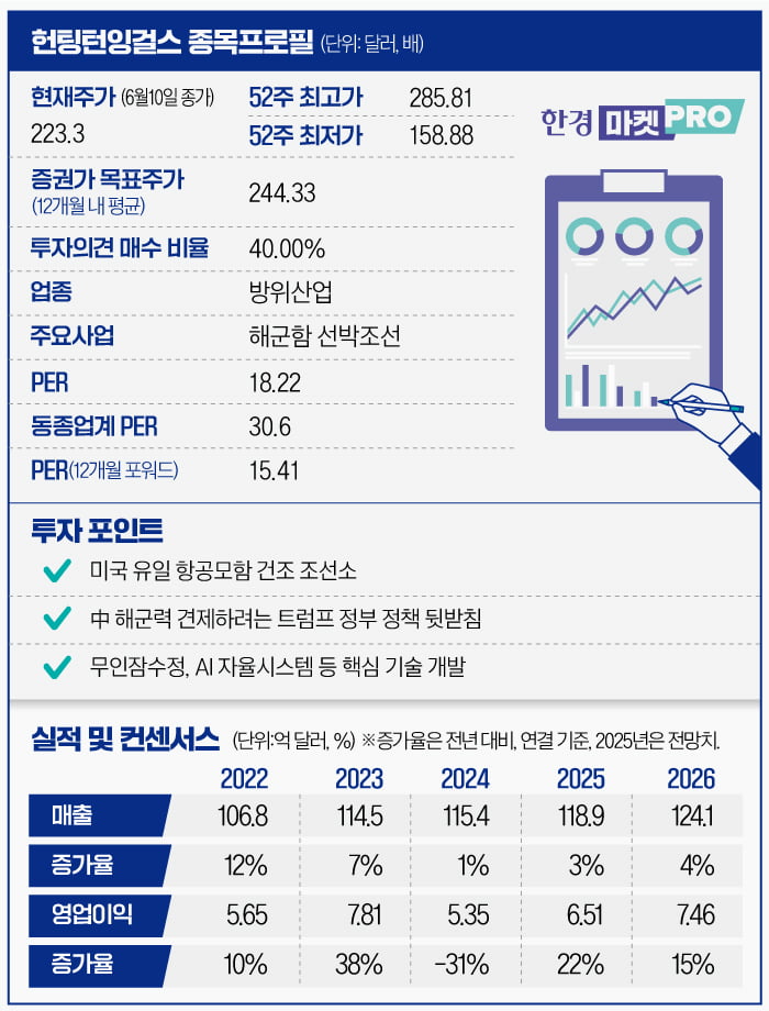 中 해군력 견제나선 美…헌팅턴잉걸스, 조선 특수 누릴까[글로벌 종목탐구]