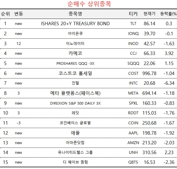 [마켓PRO] "테슬라 안 산다"…저가 매수에 집중하는 고수들