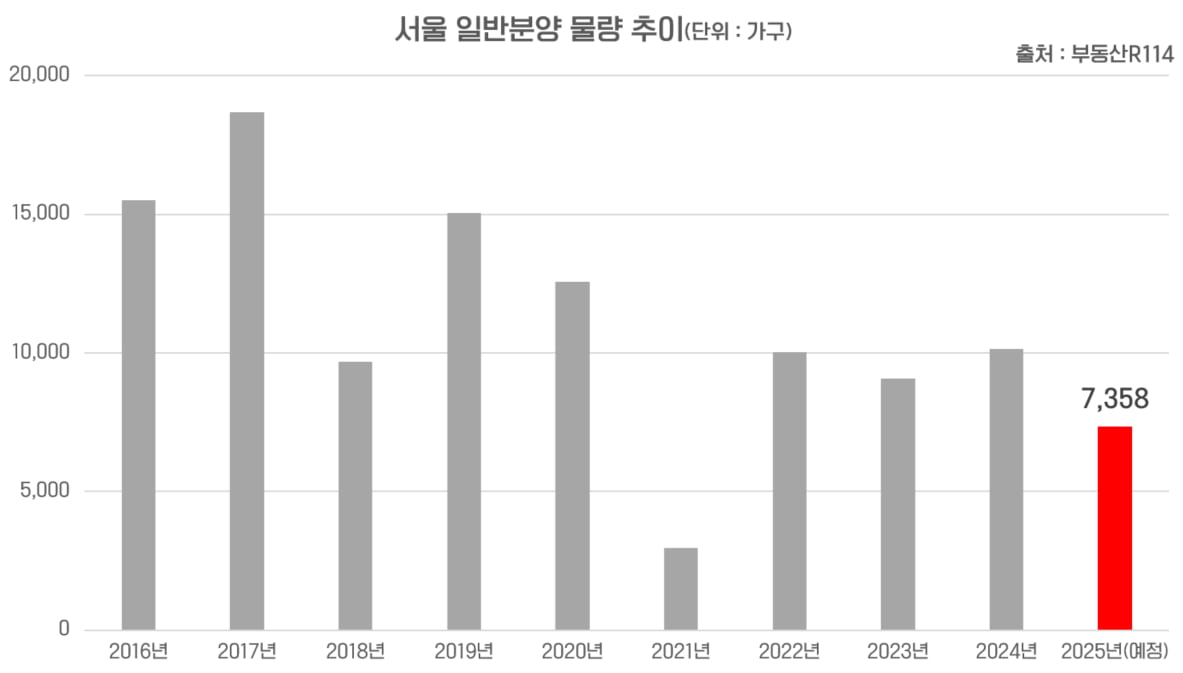 서울 일반분양 물량 추이 사진=부동산R114