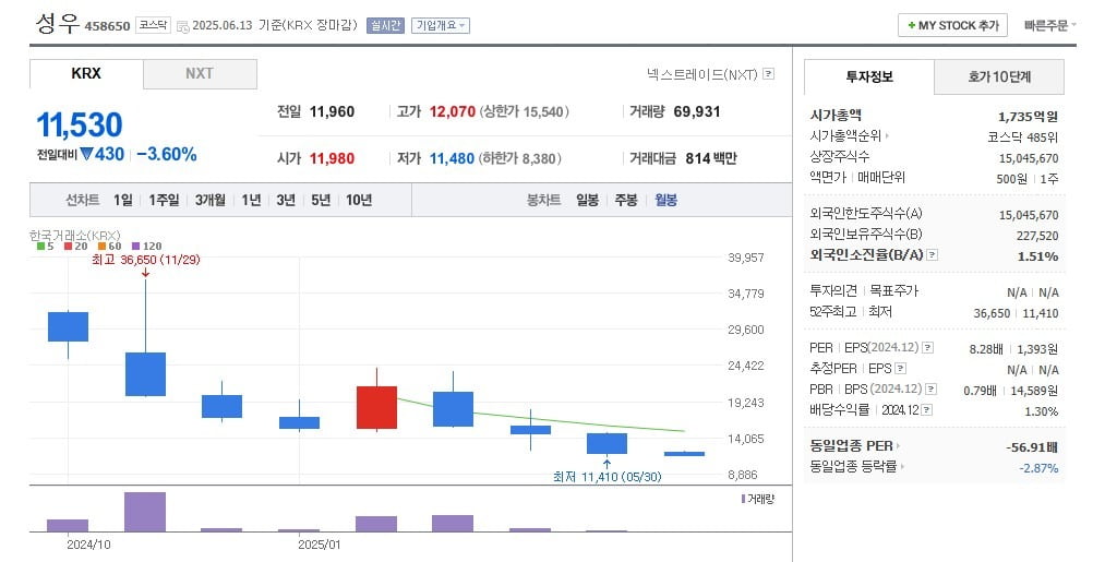 성우 주가 월봉 그래프 캡처.