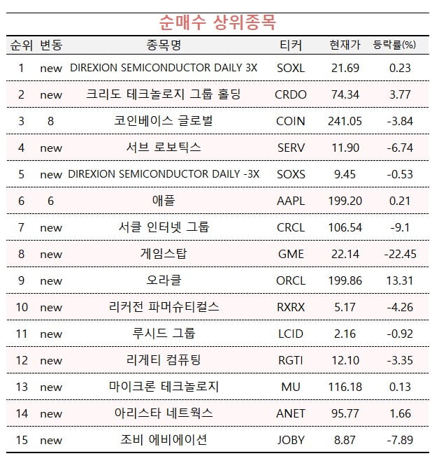 [마켓PRO] '스테이블코인·비트코인 믿는다' 관련주 대거 매집한 투자고수들