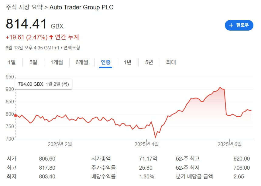 오토트레이더의 올해 주가 추이. 최근 급락 이후 다시 오르고 있다. /구글 캡쳐 