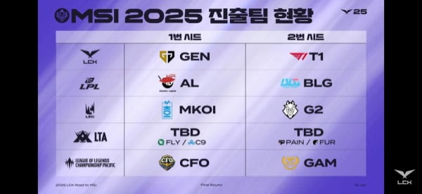 돌고 돌아 '젠티'...T1, 한화생명 꺾고 MSI 진출 [MSI 선발전]