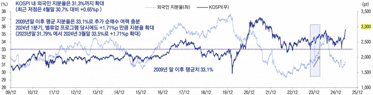 외국인의 코스피 지분율 추이. 자료=LS증권