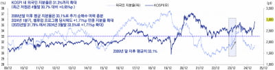 "외인·개인 수급 개선 기대…코스피 전망치 3200선으로 상향"-LS