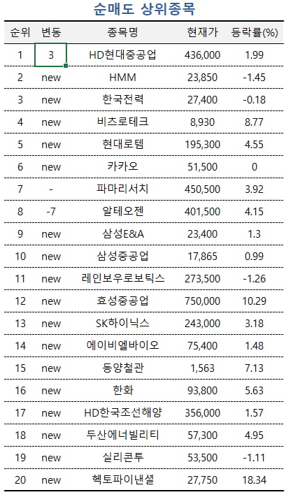 [마켓PRO] 급등한 조선株에…초고수들은 차익실현 vs 저점매수 갈렸다