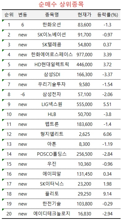 [마켓PRO] 급등한 조선株에…초고수들은 차익실현 vs 저점매수 갈렸다