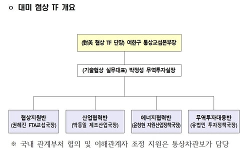 산업부, '여한구 호' 대미 협상 TF 출범…기술협상 실무대표에 박정성 무투실장