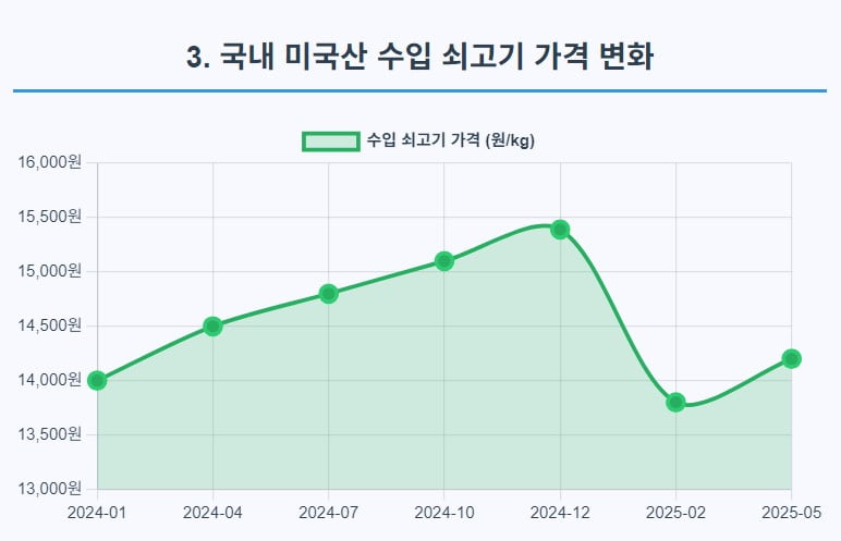 미국발 ‘육류 인플레이션’…국내 밥상 물가 압박 [글로벌 머니 X파일]