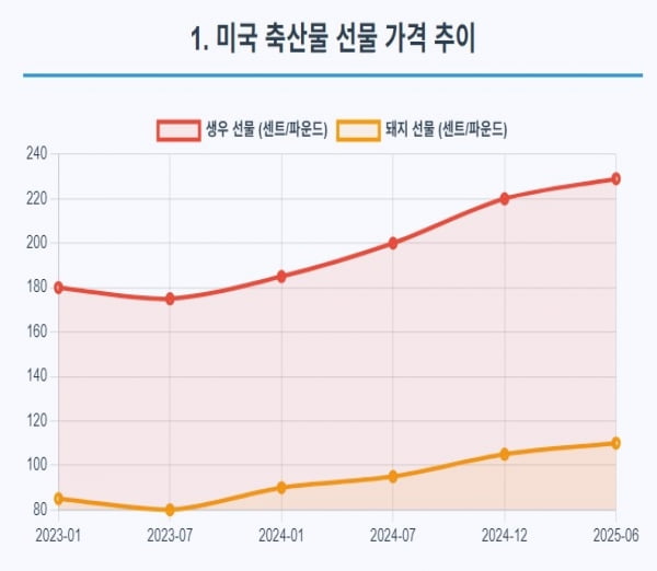 미국발 ‘육류 인플레이션’…국내 밥상 물가 압박 [글로벌 머니 X파일]