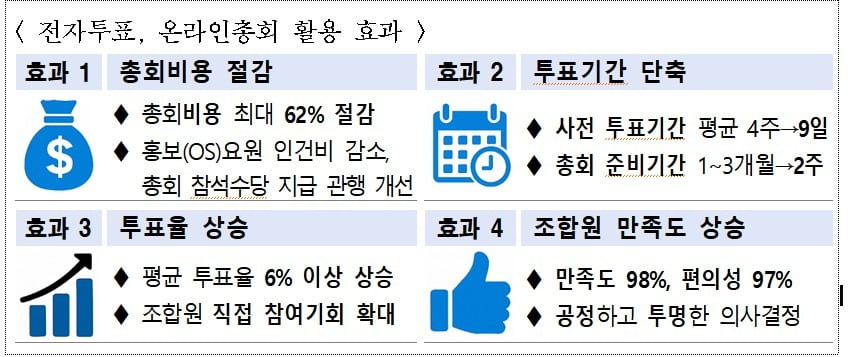 전자투표와 온라인총회 활용 효과. 서울시 제공