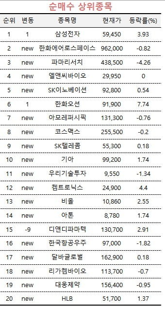 [마켓PRO] '3000피' 기대에 반도체 업황 개선...삼성전자 매수한 주식고수