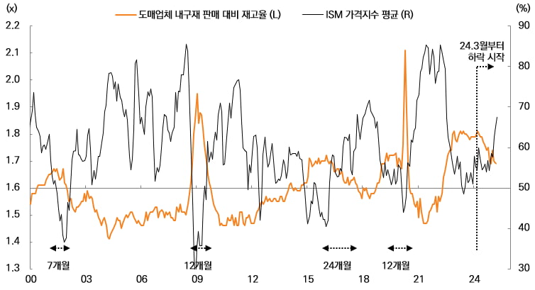 미래에셋증권