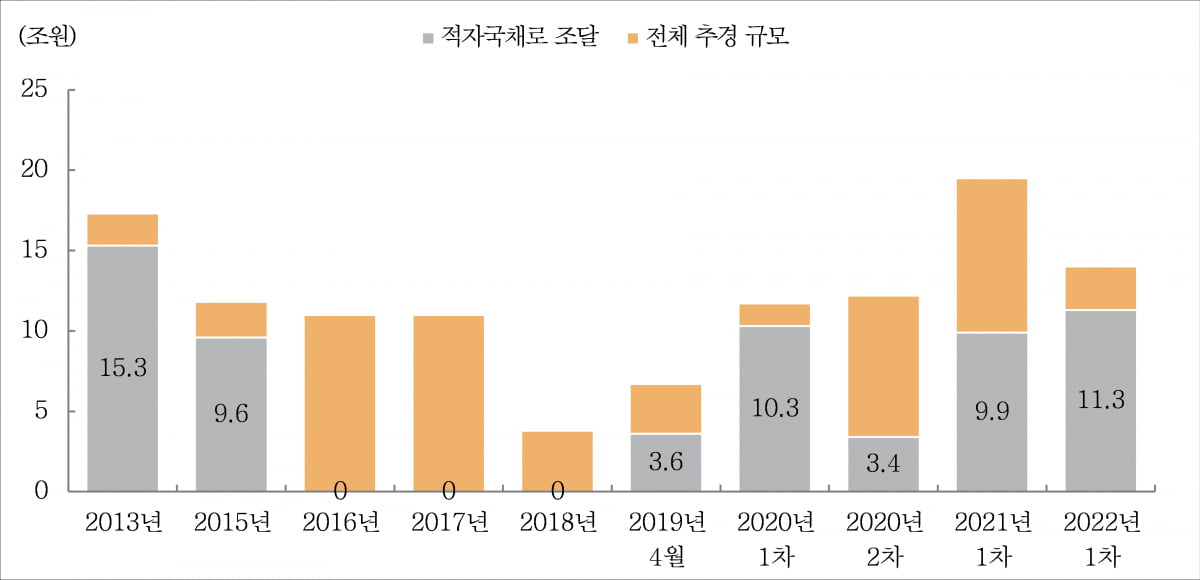 미래에셋증권