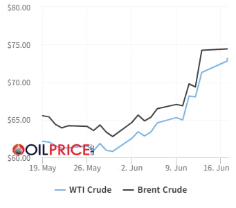이란 휴전신호에 국제유가 진정세…WTI, 1.7%↓[오늘의 유가]
