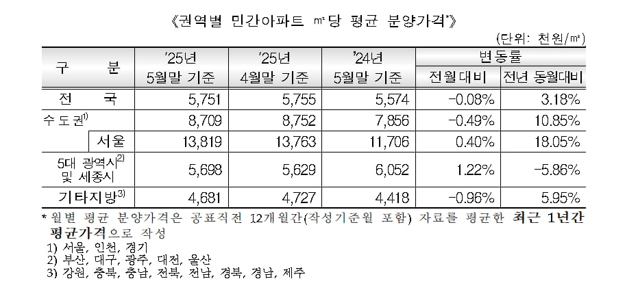 민간 아파트 분양가격 동향. 사진=HUG