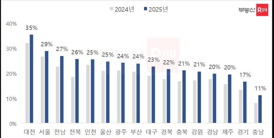 전국 공동주택 5채 중 1채 ‘30년 초과’…“도시 경쟁력 저하 우려”