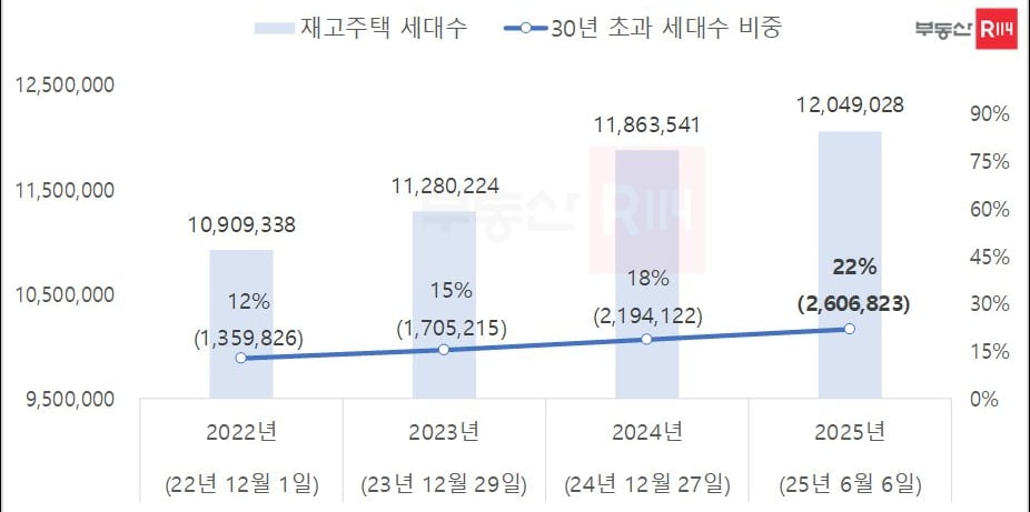 전국 공동주택 5채 중 1채 ‘30년 초과’…“도시 경쟁력 저하 우려”