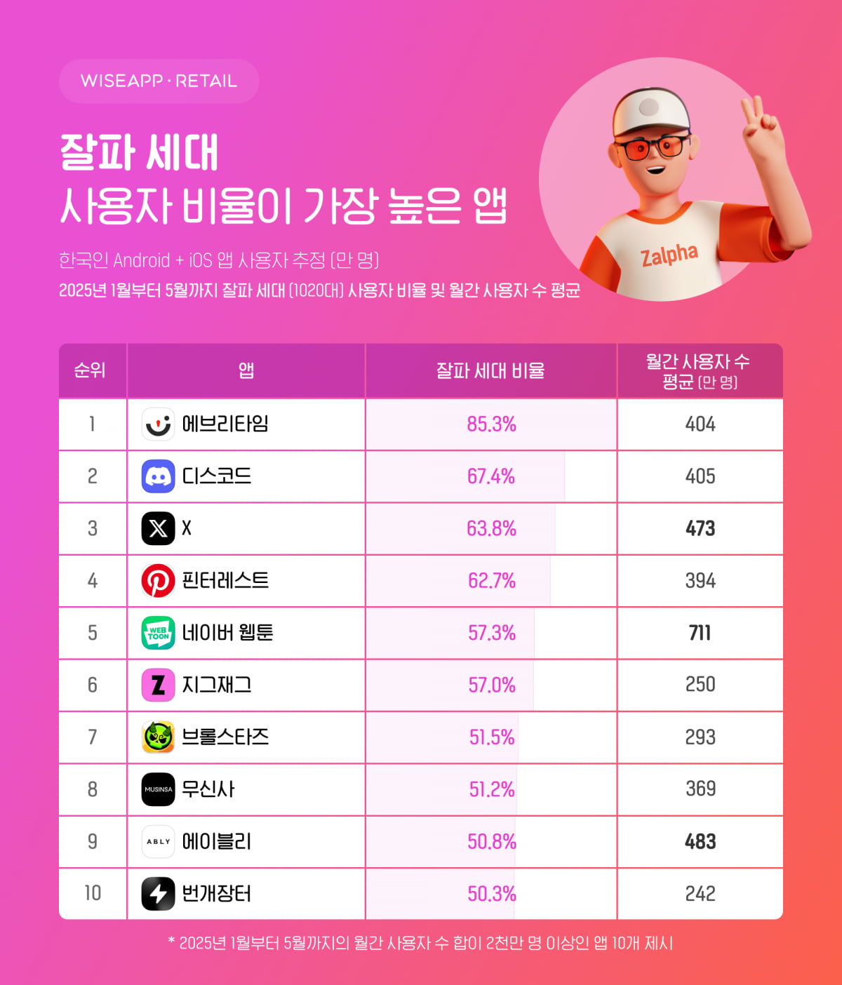 어른들은 토종 플랫폼 쓰는데 …디스코드·X 찾는 Z세대 [고은이의 스타트업 데이터]