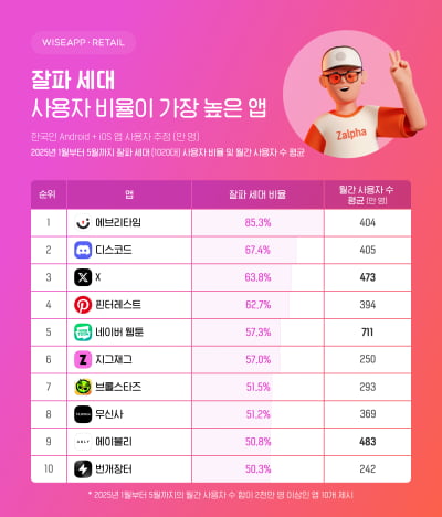 어른들은 토종 플랫폼 쓰는데 …디스코드·X 찾는 Z세대 [고은이의 스타트업 데이터]