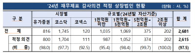 상장사 97.5% 감사의견 ‘적정’…금감원 "소형사 회계투명성 미흡"