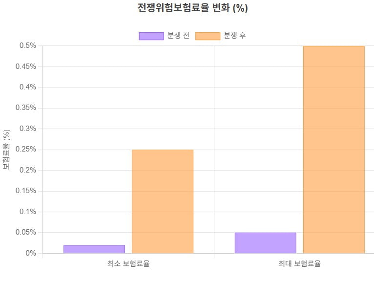 ‘유령 GPS’ 호르무즈 해협 유조선 충돌…보험료 최대 20배 급등 [글로벌 머니 X파일]