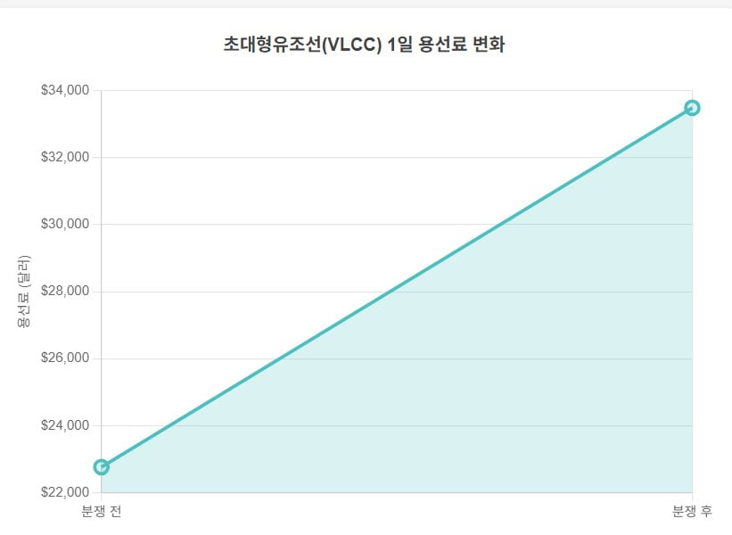 ‘유령 GPS’ 호르무즈 해협 유조선 충돌…보험료 최대 20배 급등 [글로벌 머니 X파일]