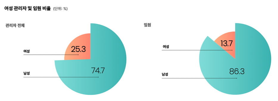 딥테크 스타트업 임원, 여성 비중 6%뿐 [긱스]