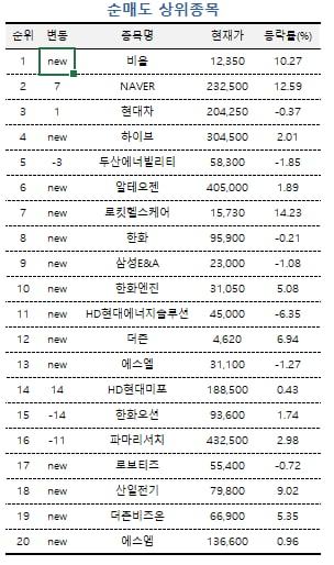[마켓PRO] 52주 신고가 경신한 SK하이닉스...고수들 "더 간다"